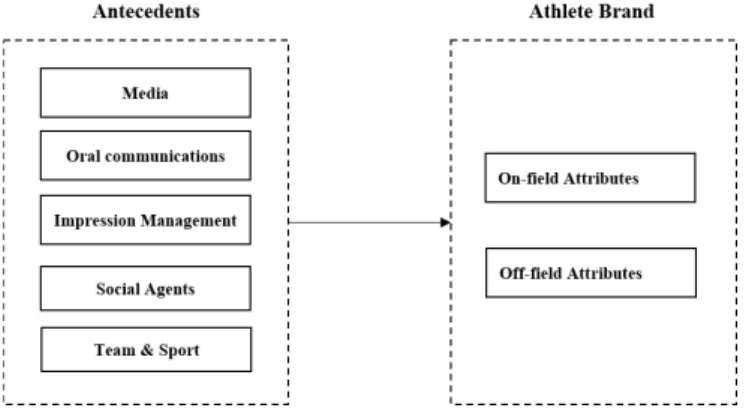 Figure 1. Adopted framework of athlete brand construction based on  the literature review.