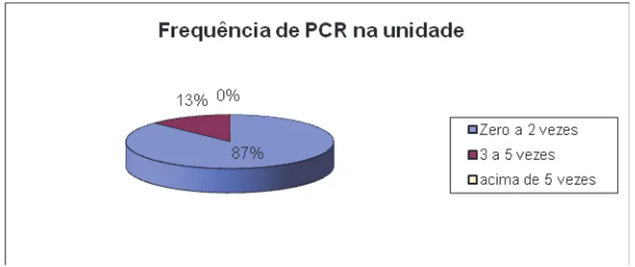 Gráfico 3- Frequência de PCR/mês nas unidades de internação 