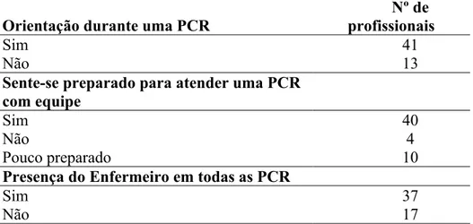 Tabela 2 – Questões relacionadas ao sentimento de segurança do profissional no  atendimento à PCR