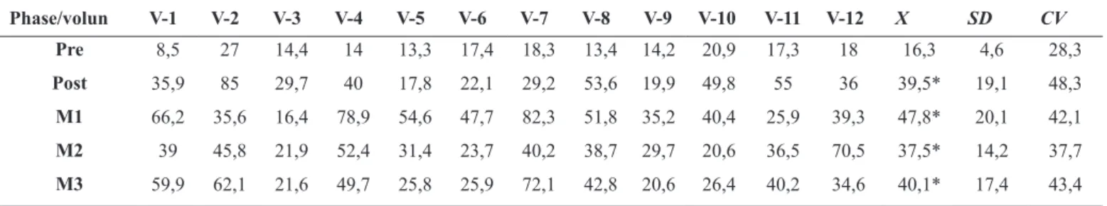 Table 3. Creatine kinase (CK) expressed in values relative (%) to the maximum concentration of CK-U/L during a competitive soccer season Phase/volun V-1 V-2 V-3 V-4 V-5 V-6 V-7 V-8 V-9 V-10 V-11 V-12 X SD CV  Pre   8,5 27 14,4 14 13,3 17,4 18,3 13,4 14,2 2
