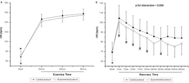 Figure 1. Values are mean ± standard deviation. Heart rate (HR) during (a) exercise and (b) recovery, and the comparison in control and experimental  protocols; *Different from all the times of exercise and recovery (p &lt; 0.05); #Different from M1 (p &lt