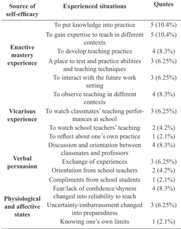 Table 1. Situations experienced during the practicum period, under- under-stood by student teachers as promoters of self-eficacy beliefs.