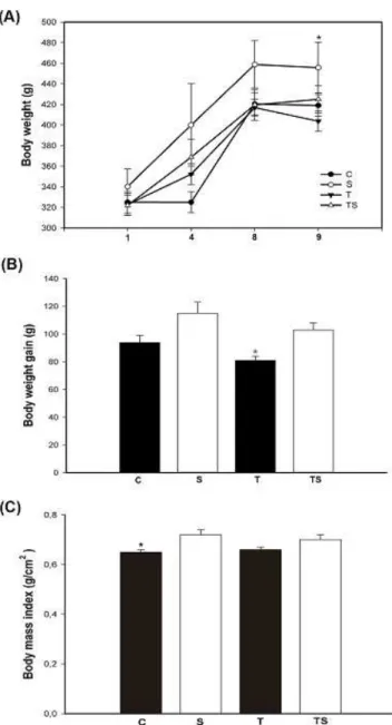 Table 2. Total weight (g) and relative weights (g/100g) of total fat, soleus muscle and liver of the Wistar trained rats supplemented with HMB.