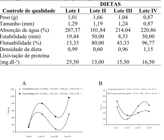 Tabela 2. Valores de controle de qualidade de dietas de diferentes lotes utilizados para  fase de engorda do surubim (Pseudoplatystoma sp.)