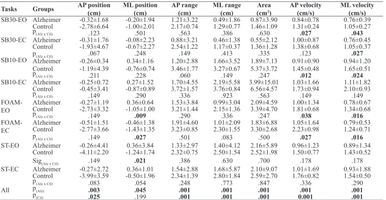 Table 2. Median ± interquartile range of balance values during different tasks.