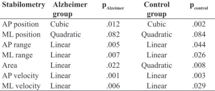 Table 3. Contrast upon the paired group analyses. Stabilometry Alzheimer  group p Alzeimer Control group p control