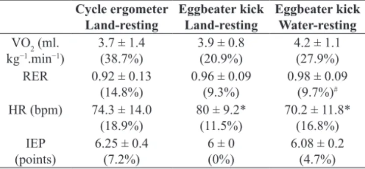 Table 1. General characteristics of the sample, mean ± standard devi - -ation (SD); n = 12
