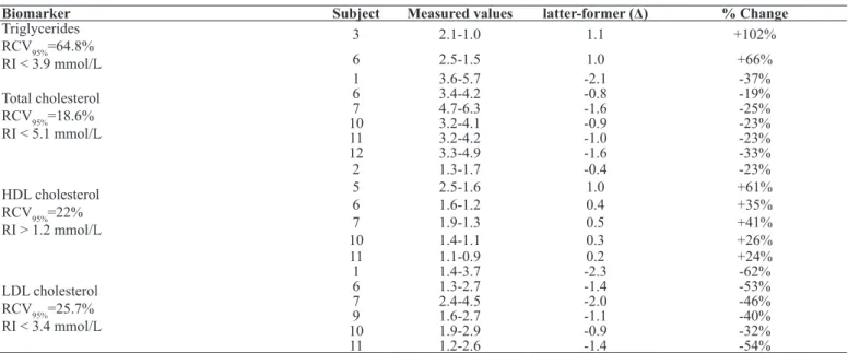 Table 2. Lipid proile evaluated individually before and after two sessions of resistance exercise in women (n = 13)