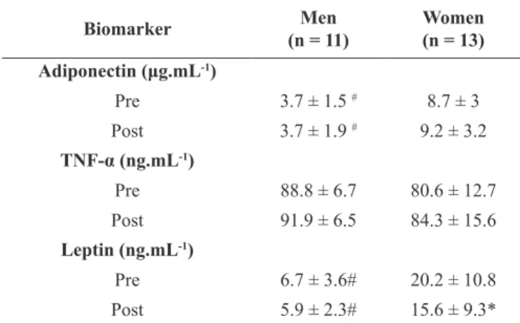 Table 3. Effects of two bouts of resistance exercise on adiponectin,  leptin, and TNF-α levels in healthy women and men.