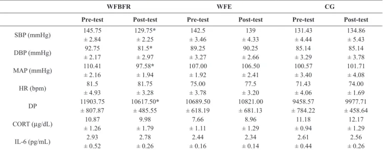 Table 1. Effects of resistance exercise (low intensity wrist lexion exercise) on cardiovascular parameters and plasma biomarkers in subjects with  blood low restriction (WFBFR), without low restriction (WFE) and control group (CG)