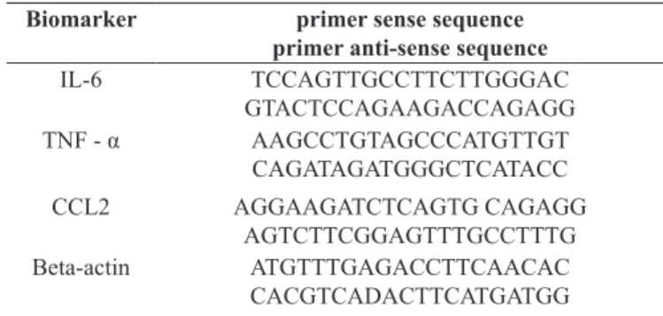Table 1. Primers used for the analysis of inlammatory biomarkers.