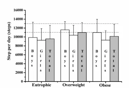 Figure 1. Number of steps per day. Data expressed as mean ± standard deviation. Eutrophic (n=19 boys and 17 girls)