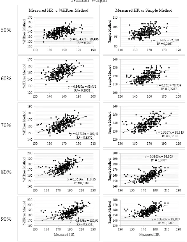Figure 1. Correlation between measured HR  vs.  predicted %HRres method and measured HR  vs  predicted simple method (HRmax) in normal  weight for both sexes together.