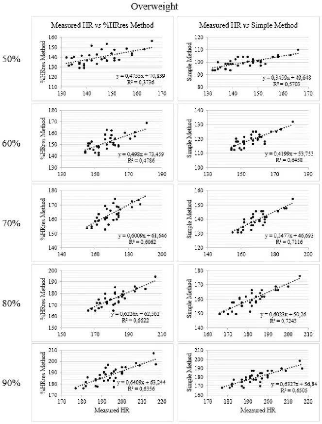 Figure 2. Correlation between measured HR  vs.  predicted %HRres method and measured HR  vs  predicted simple method (HRmax) in overweight  in both sexes together.