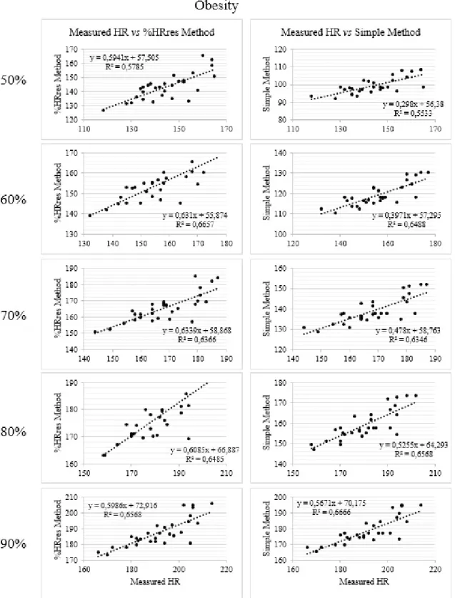 Figure 3. Correlation between measured HR vs. predicted %HRres method and measured HR vs predicted simple method (HRmax) in obesity in  both genders together.