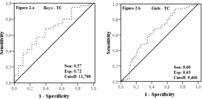 Figure 2 shows the results of sensitivity and speciicity found  that showed the best cutoff point for the number of steps/day to  screening adolescents with increased TC