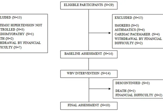 Figure 1. Flow chart of participant selection between groups.  