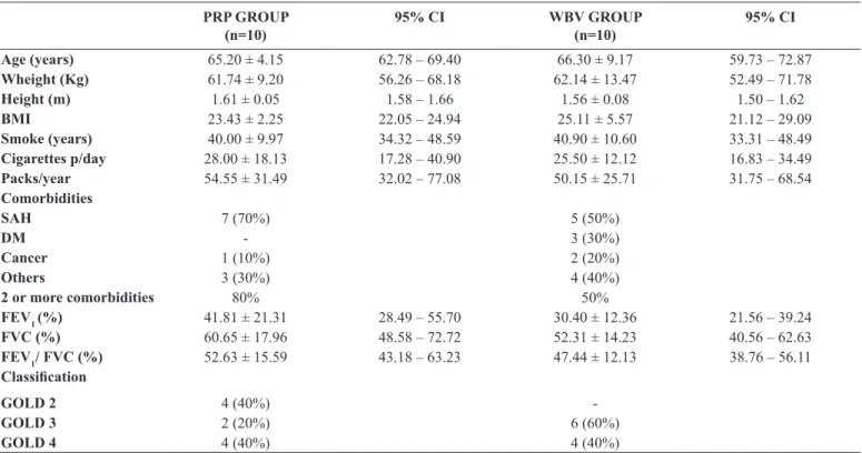 Table 1. Baseline characteristics of patients with COPD allocated in the pulmonary rehabilitation program (PRP) and whole body vibration pro- pro-gram (WBV)