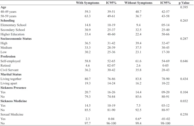 Table 1 presents the characteristics of participants among men  with and without aging male symptoms