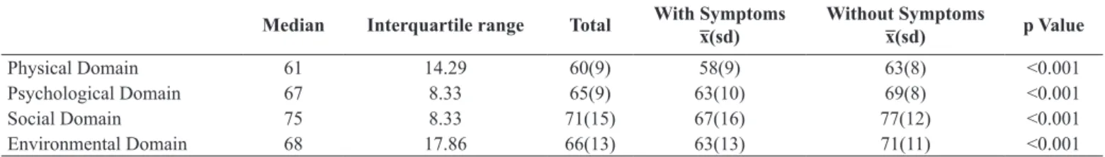 Table 2. Comparison of quality of life between men with and without aging symptoms (mean and standard deviation)