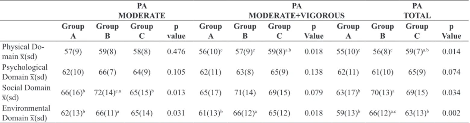 Table 4. Raw and adjusted odds ratio in insuficiently active subjects in relation to the active subjects according aging male symptoms and quality  of life
