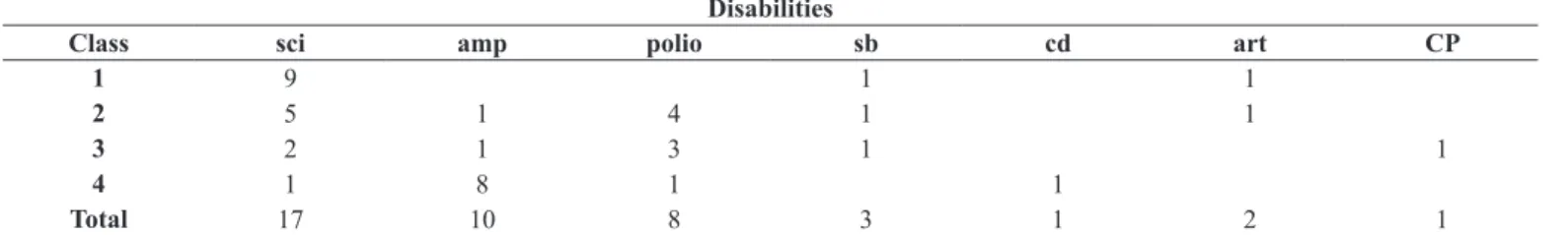Table 2. Distribution of subjects according to disabilities and wheelchair basketball classes