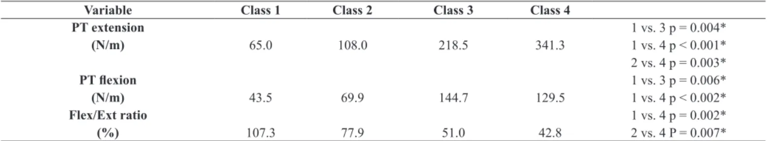 Table 3. Comparison of isokinetic variables of trunk muscle strength according to the WCB classes.