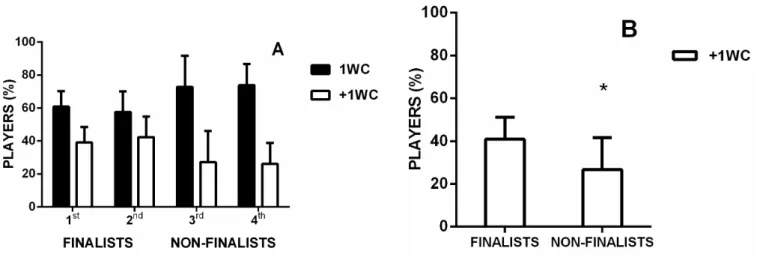Figure 1. Panel A - Classiication of all players in experienced (+1WC) and non-experienced (1WC) (mean and SD) among irst, second, third,  and fourth places of the last four WCs