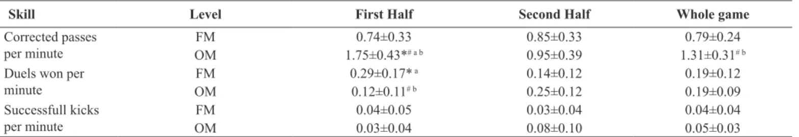 Table 5. Frequency of successful execution of the scout variables of technical skills during the oficial match (OM) and pre-season friendly match  (FM), normalized by time on the court