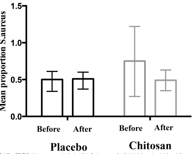 Fig 4. Mean (95% CI) Staphylococcus aureus colony forming units in all regions as proportion of total staphylococcal counts before and after intervention in placebo and chitosan groups