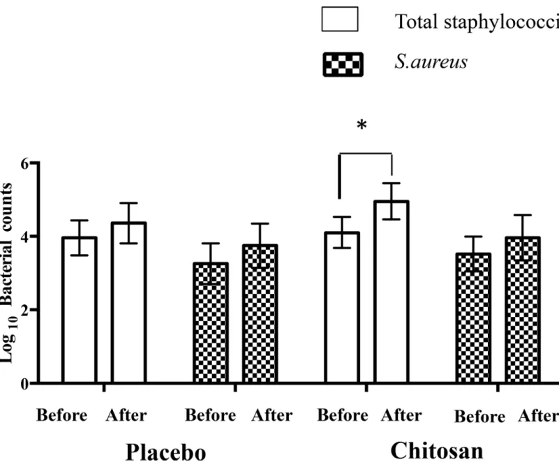 Fig 5. Mean (95% CI) Log10 total staphylococci and Log10 Staphylococcus aureus counts for all regions sampled in chitosan and placebo groups before and after intervention