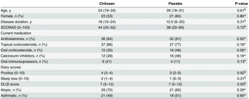 Table 1. Baseline characteristics of atopic dermatitis patients by chitosan intervention group ( N = 43) and placebo group ( N = 35).