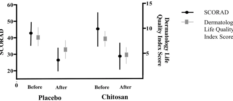 Fig 2. Mean SCORAD and Dermatology Life Quality Index scores (95% CI) in chitosan and placebo groups before and after intervention