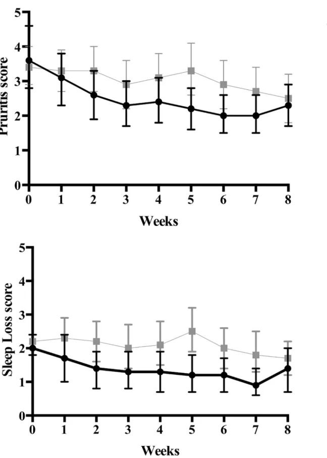 Fig 3. Mean (95% CI) weekly pruritus and sleep loss scores in chitosan and placebo groups throughout the intervention period