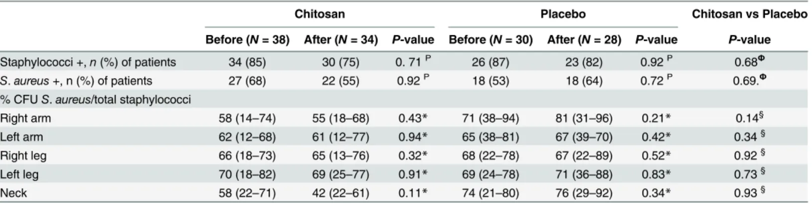Table 3. Skin microbiological profile in chitosan and placebo groups before and after intervention.
