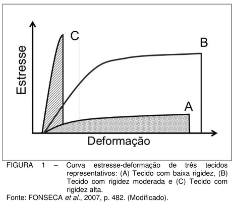 FIGURA  1  –  Curva  estresse-deformação  de  três  tecidos  representativos:  (A)  Tecido  com  baixa  rigidez,  (B)  Tecido  com  rigidez  moderada  e  (C)  Tecido  com  rigidez alta