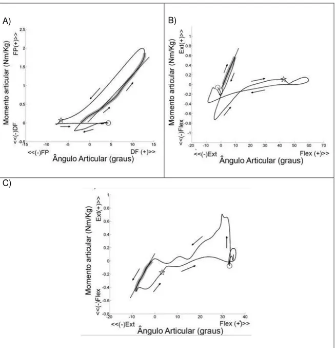 FIGURA 2  – Curva momento articular x ângulo articular do tornozelo (A), joelho (B) e quadril (C), no  plano  sagital,  durante  a  marcha