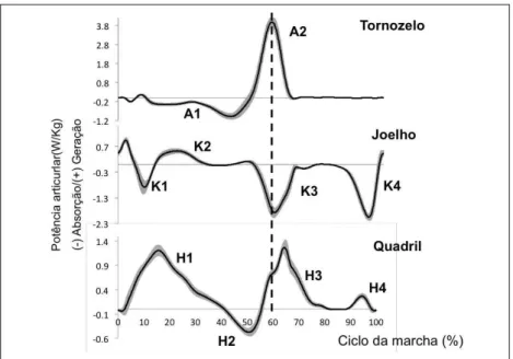 FIGURA 3 – Gráficos de potência articular de um ciclo da marcha. Linha  pontilhada = retirada dos dedos; letras seguidas de números  (p.ex