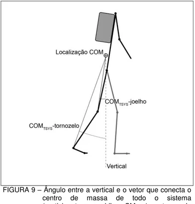 FIGURA 9  – Ângulo entre a vertical e o vetor que conecta o  centro  de  massa  de  todo  o  sistema  (participante  e  mochila  -  CM TSIS )  ao  tornozelo  (CM TSIS -tornozelo)  e  ao  joelho  (CM TSIS -joelho)  no plano sagital 