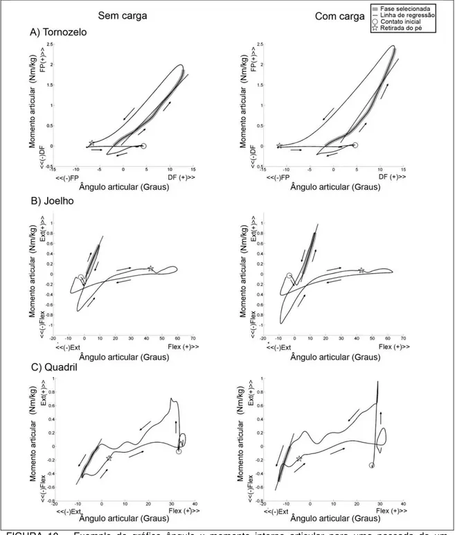 FIGURA  10  –  Exemplo  de  gráfico  ângulo  x  momento  interno  articular  para  uma  passada  de  um  participante  durante  as  condições  sem  e  com  carga