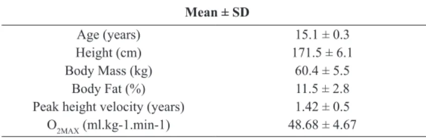 Table 1. Sample characteristics expressed in mean ± sd of age, height, body mass, body fat, peak height velocity and O2MAX.