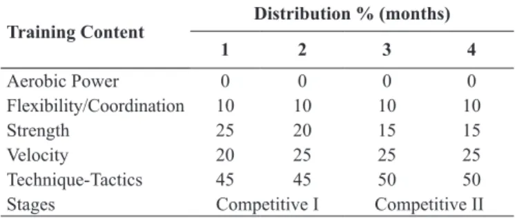 Table 3. Distribution of the training content among different capaci - -ties and skills during the competitive stage I and II.