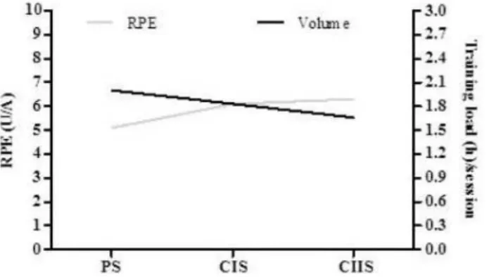 Figure 1. Training load (h) and ratings of perceived exertion (U/A)  during the stages of periodization