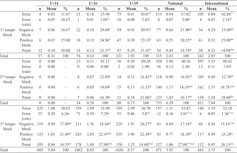 Table 4. Performance of contacted blocks with regard to spike tempo, and statistically signiicant differences between categories.