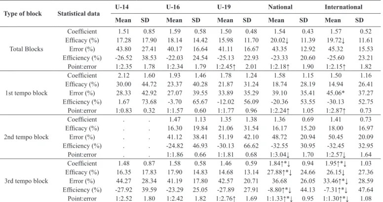 Table 5. Block performance values and statistically signiicant differences between categories.