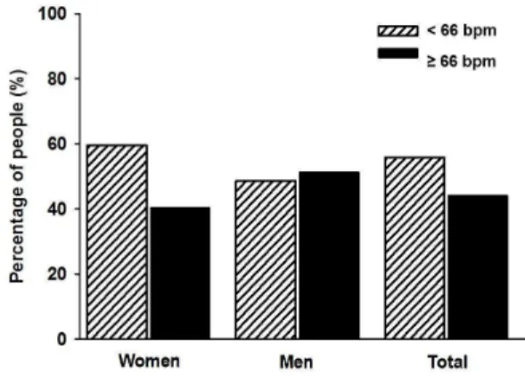 Figure 1. Prevalence of resting heart rate according to gender in elderly  aged 80 years and over.