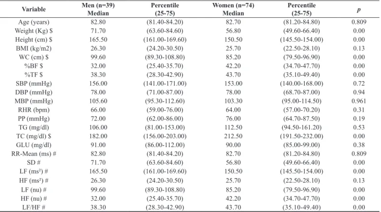 Table 1. Comparison of variables in relation to anthropometric, metabolic, hemodynamic and heart rate variability according to gender in the  elderly aged 80 years old and over.