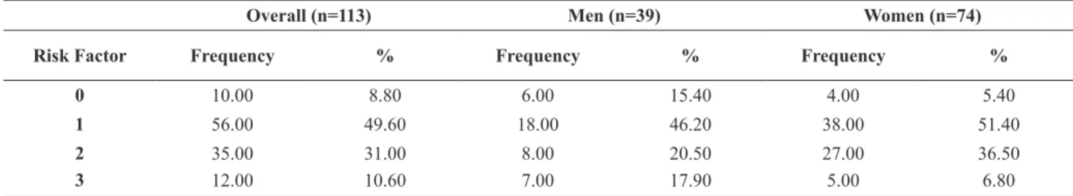 Table 3. Prevalence of Metabolic Syndrome in elderly aged 80 years and over.