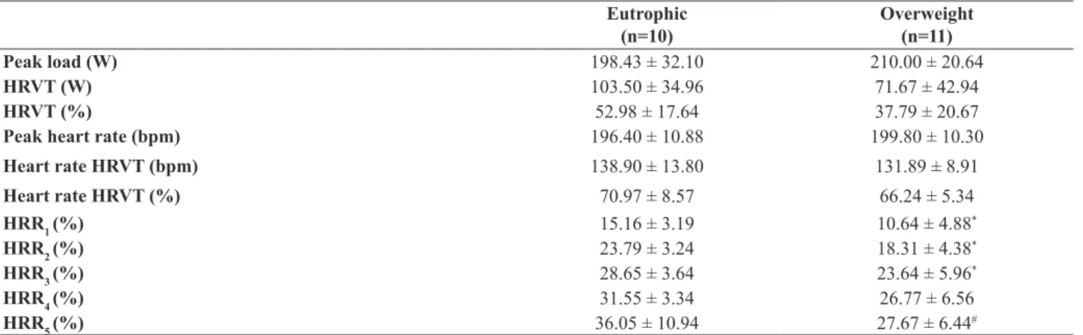 Table 2. Absolute and relative intensity in heart rate variability threshold (HRVT) and heart rate recovery (HRR)