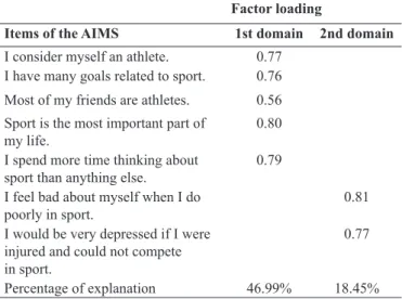 Table 2 shows total Cronbach’s alpha values, which indicate  internal consistency, and the AIMS’s alpha values if the shown  item were to be removed from the scale